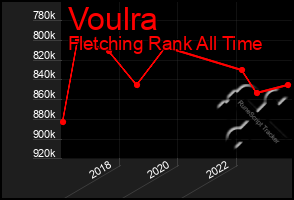 Total Graph of Voulra