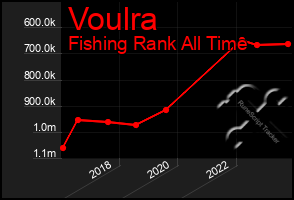 Total Graph of Voulra