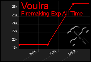 Total Graph of Voulra