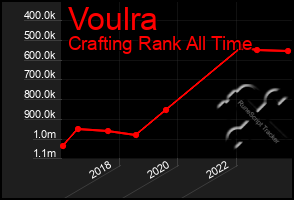 Total Graph of Voulra