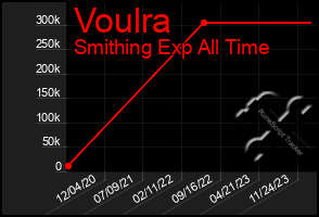 Total Graph of Voulra