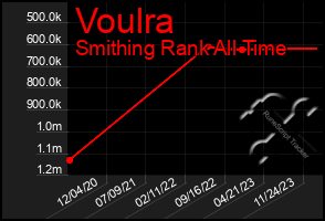 Total Graph of Voulra