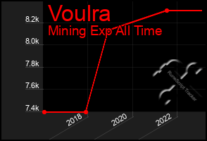 Total Graph of Voulra