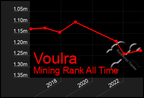 Total Graph of Voulra