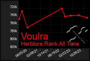 Total Graph of Voulra