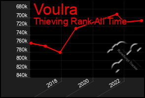 Total Graph of Voulra