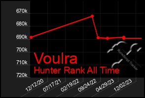 Total Graph of Voulra