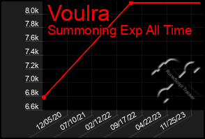 Total Graph of Voulra