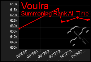 Total Graph of Voulra