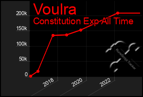 Total Graph of Voulra