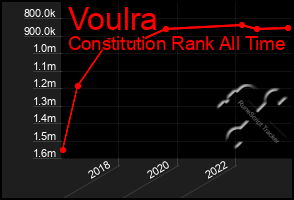 Total Graph of Voulra