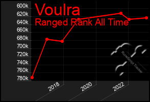 Total Graph of Voulra