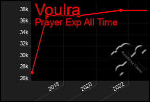 Total Graph of Voulra