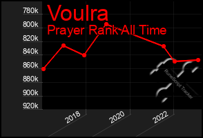 Total Graph of Voulra