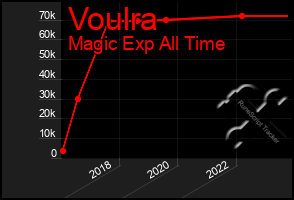 Total Graph of Voulra