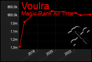 Total Graph of Voulra