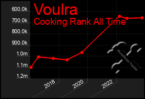 Total Graph of Voulra