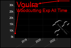 Total Graph of Voulra