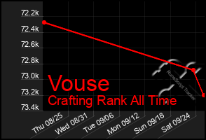 Total Graph of Vouse