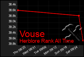 Total Graph of Vouse