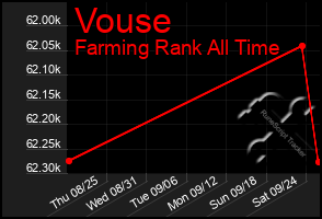 Total Graph of Vouse