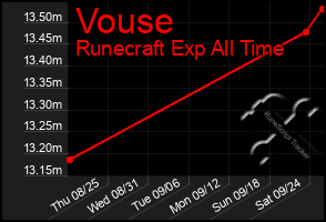 Total Graph of Vouse