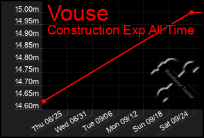 Total Graph of Vouse