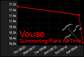 Total Graph of Vouse