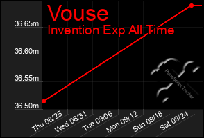 Total Graph of Vouse