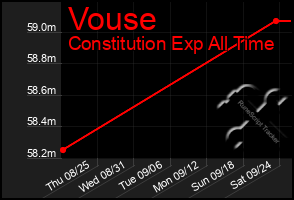 Total Graph of Vouse