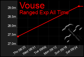 Total Graph of Vouse