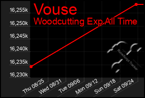 Total Graph of Vouse