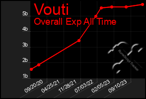 Total Graph of Vouti