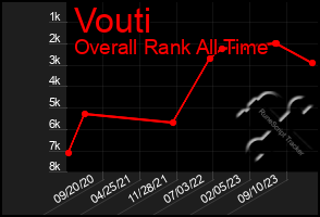 Total Graph of Vouti