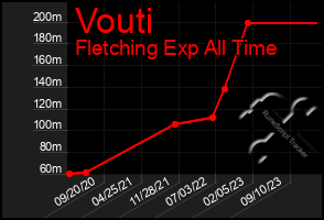 Total Graph of Vouti