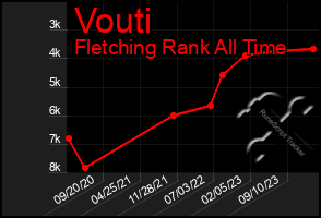 Total Graph of Vouti