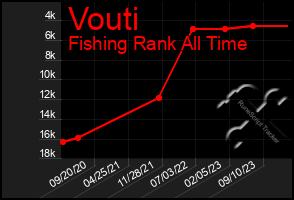 Total Graph of Vouti