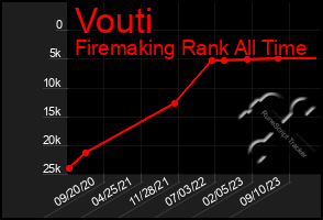 Total Graph of Vouti