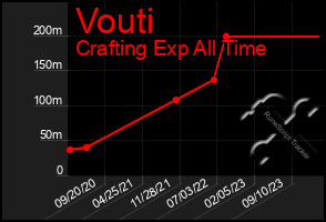 Total Graph of Vouti