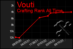 Total Graph of Vouti