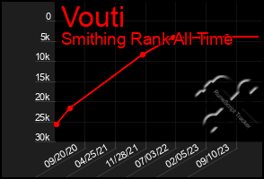 Total Graph of Vouti