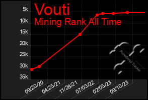 Total Graph of Vouti