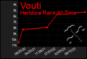 Total Graph of Vouti