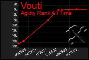 Total Graph of Vouti