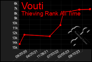 Total Graph of Vouti