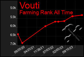 Total Graph of Vouti