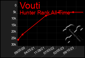 Total Graph of Vouti