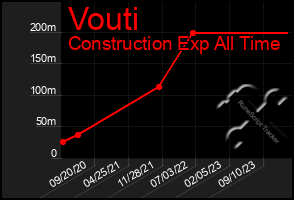 Total Graph of Vouti