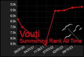 Total Graph of Vouti