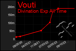 Total Graph of Vouti